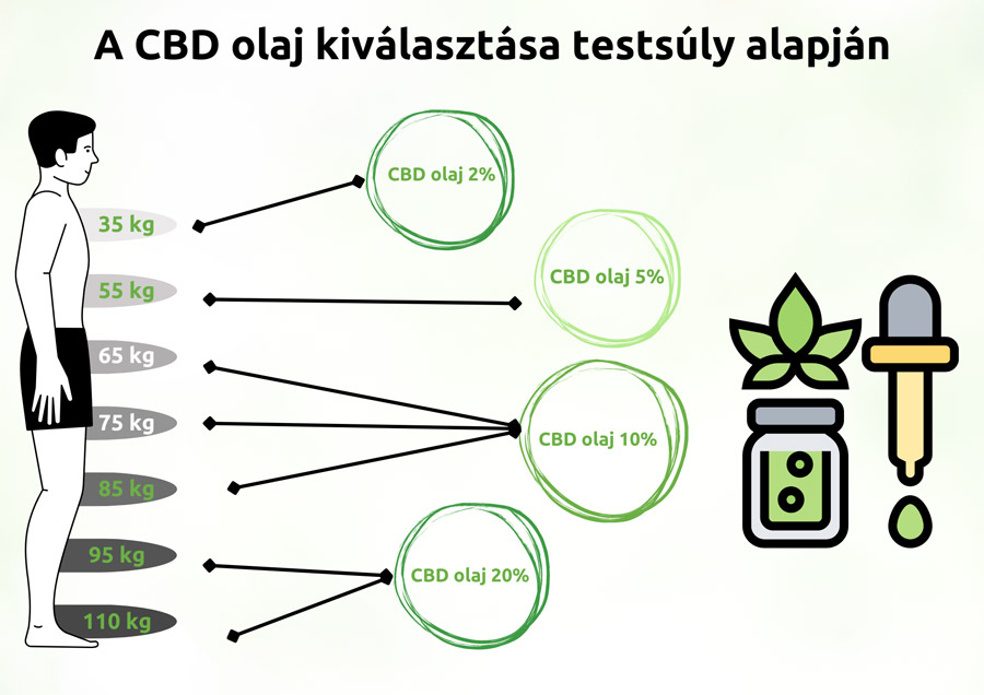 CBD olaj kivlasztasa testsuly alapjan